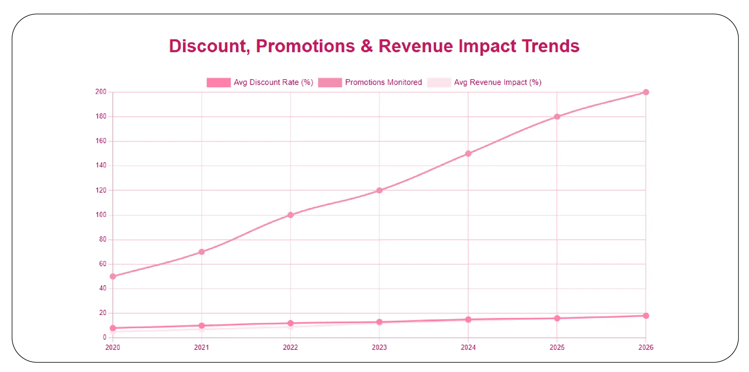 Monitoring Discounts and Promotions
